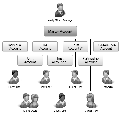 Family Office account structure