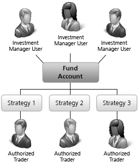 Single Fund Account with Trading Strategy Sub Accounts Structure