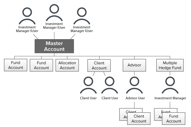 Multiple Fund Account Structure Chart
